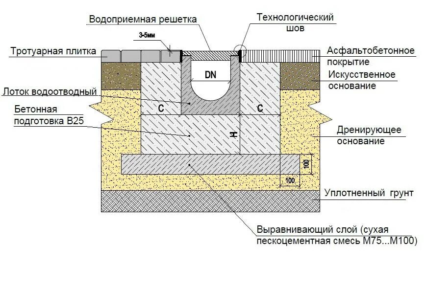 Устройство бетонного лотка. Схема установки бетонных ливневых лотков. Устройство бетонных лотков. Узел установки бетонных водоотводных лотков. Установка лотков водоотводных чертеж.