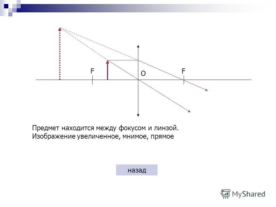 Изображение мнимое прямое увеличенное предмет находится