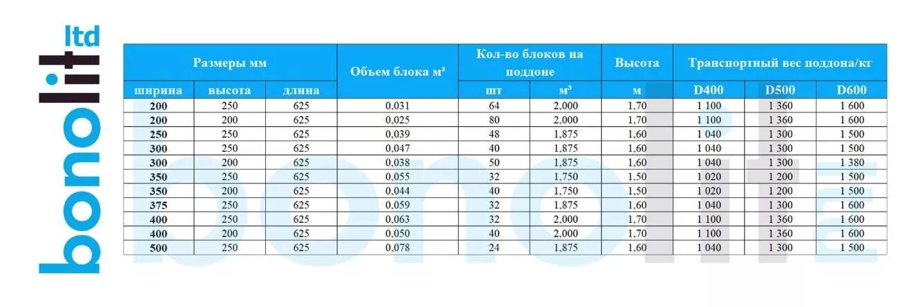 Сколько газоблоков в упаковке. Газосиликатные блоки 200х300х600 d400 вес. Вес блока газобетона д 400. Вес газосиликатного блока 600х250х100. Газосиликатный блок 600х400х200 вес.