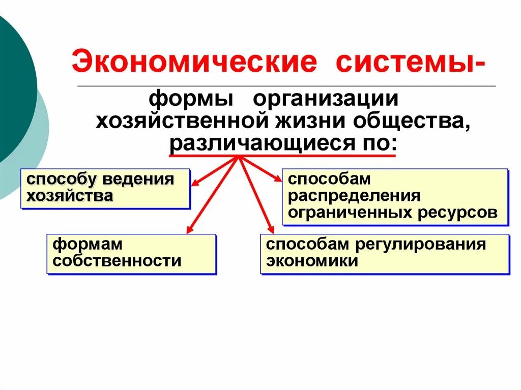 Способы организации экономической деятельности. Формы экономической организации общества. Системы организации экономической жизни общества. Формы организации экономической жизни общества. Способ организации экономической жизни.