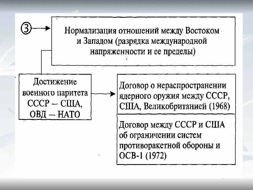 Внешняя политика ссср 1960 1980 годы. Международные отношения в 1950 1980-е гг схема. СССР И политика разрядки международной напряженности. Внешняя политика СССР В 1965-1985 гг. Внешняя политика СССР В период разрядки международной напряженности.