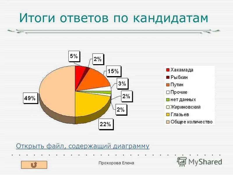 Ответы итоги на. Результаты ответов.