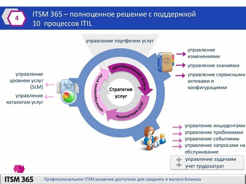 Сервис информационной поддержки. Сервисная модель itsm/itil. itsm процессы управления. управление ит сервисами и процессами. схема itil процессов.