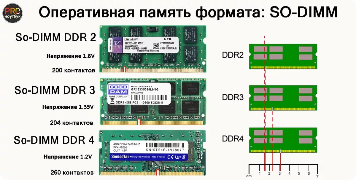 Сколько оперативной памяти нужно для работы. Оперативная память ddr2. Ddr3 ddr4. Для ноутбука. Оперативная память ddr3 и ddr2 разница. Как отличить ОЗУ ddr2 от ddr3. ОЗУ ddr3 ddr4 отличия.