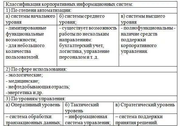 Типы кис. Классификация корпоративных информационных систем. Корпоративные системы классификация. Корпоративные информационные системы таблица. Кис корпоративные информационные системы.