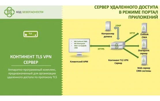 Tls сервер закрыл соединение. АПКШ Континент ТЛС. Континент TLS сервер. Континент TLS VPN. Континент TLS схема.