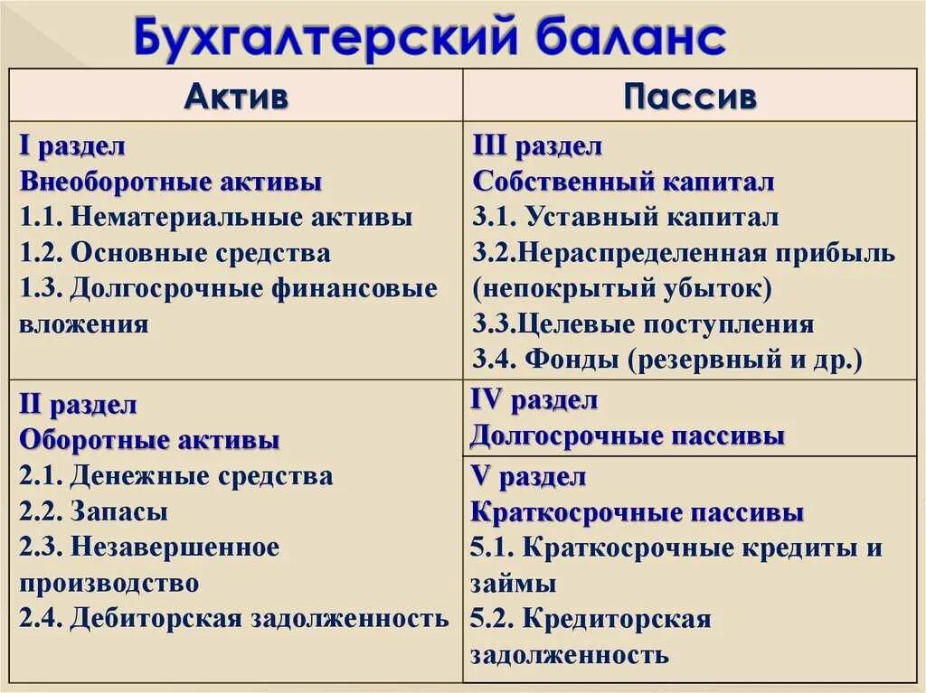 Хан пассив. Бух баланс предприятия разделы. таблица активов и пассивов бухгалтерского баланса. распределите активы и пассивы по разделам бухгалтерского баланса. таблица бух баланса активы.
