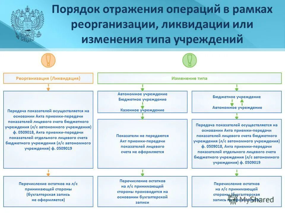 Акт приема-передачи дел при смене руководства в учреждении. Порядок ликвидации учреждения. Порядок по изменению типа учреждения на автономный. Акт передачи дел главного бухгалтера при увольнении образец. В обязательном порядке инвентаризация не проводится.