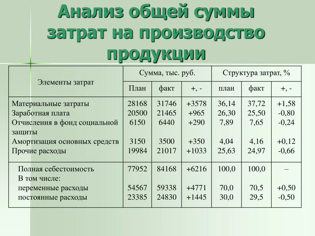 Затраты на производство в т. Анализ общей суммы затрат на производство продукции. Затраты на изготовление продукции. Анализ структуры затрат. Структура затрат в себестоимости.