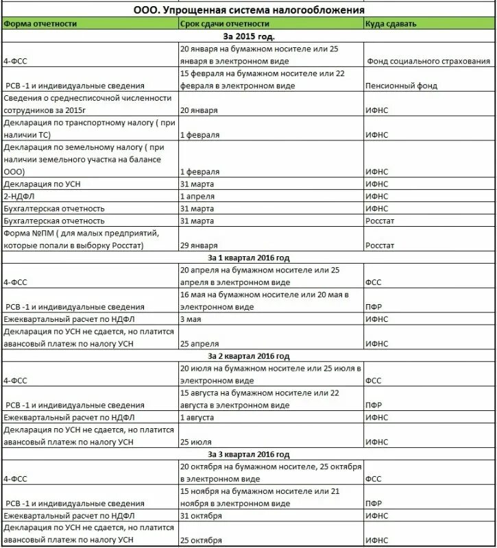 Отчеты ооо на осно. Отчётность ООО на УСН В 2021. УСН какую отчетность надо сдавать. Отчетность ИП на УСН В 2021 году таблица и сроки сдачи. Отчетность при УСН на примере предприятия.