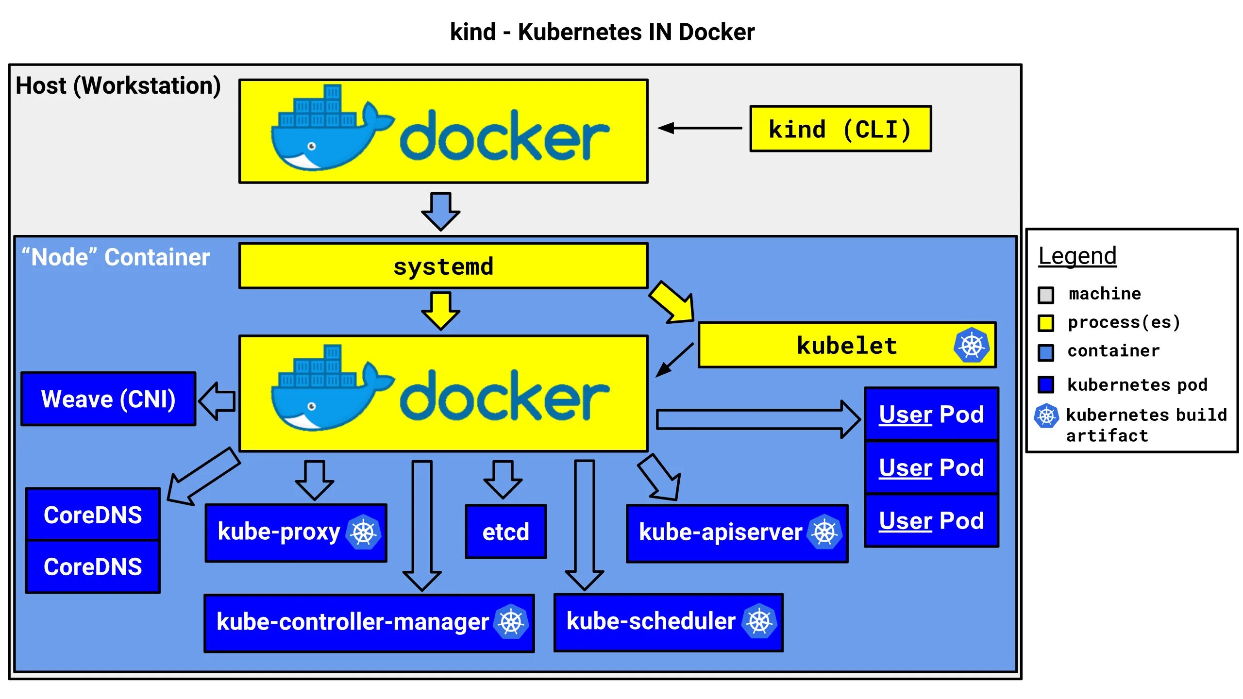 Docker systemd. Kubernetes шпаргалка. архитектура kubernetes node pod container. docker команды шпаргалка. k8s node.