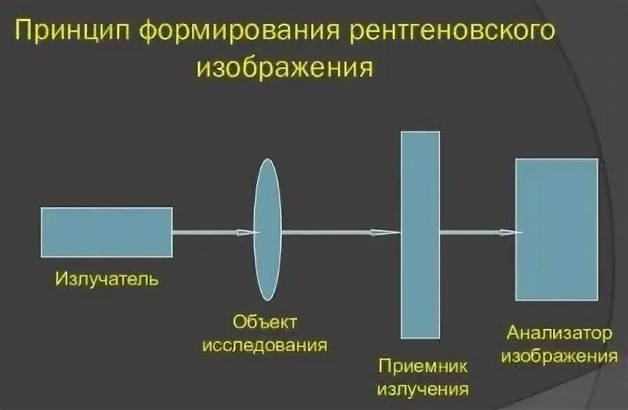 Принцип получения изображения. Принцип получения рентгеновского изображения. формирование рентгеновского изображения. основы формирования рентгеновского изображения. рентгенографические методы.
