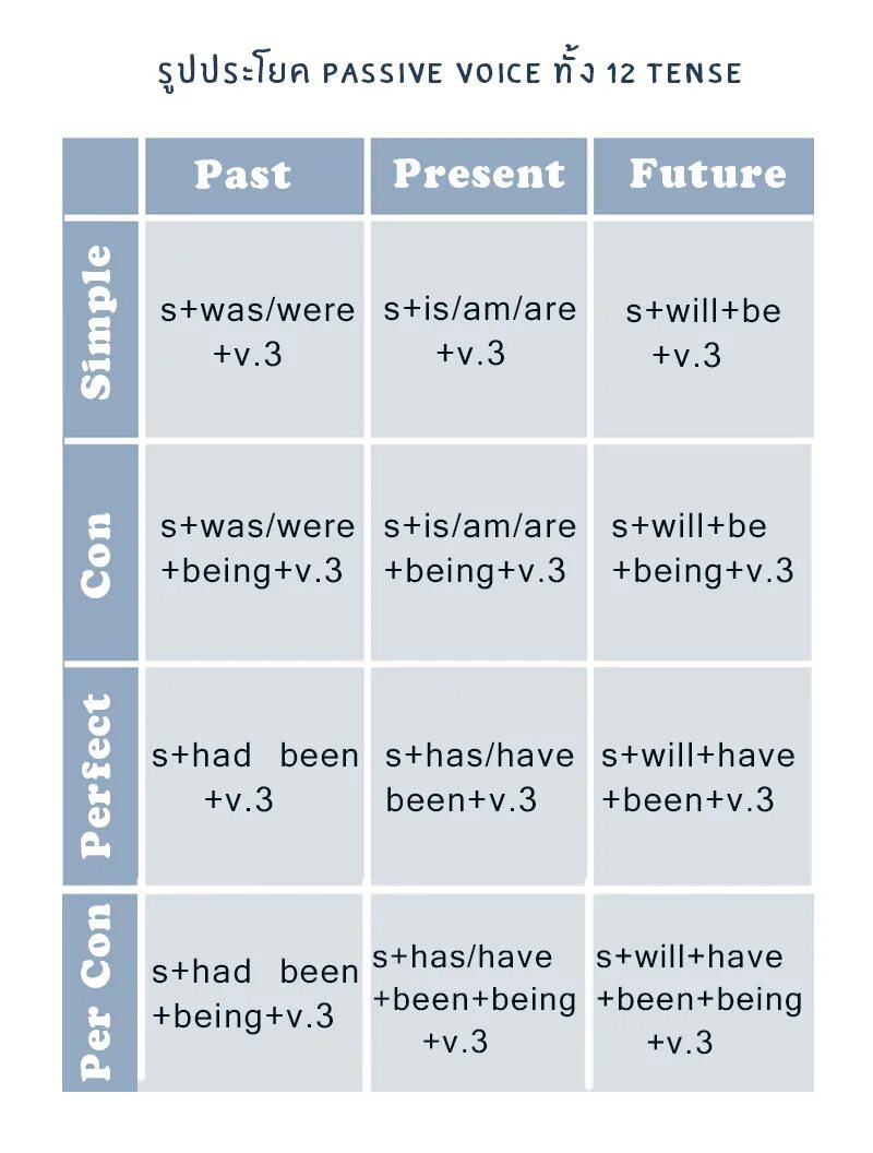 Passive Voice в английском формула. Образование пассивного залога в английском. Пассивный залог таблица. Формула пассивного залога в английском. Buy в пассивном залоге