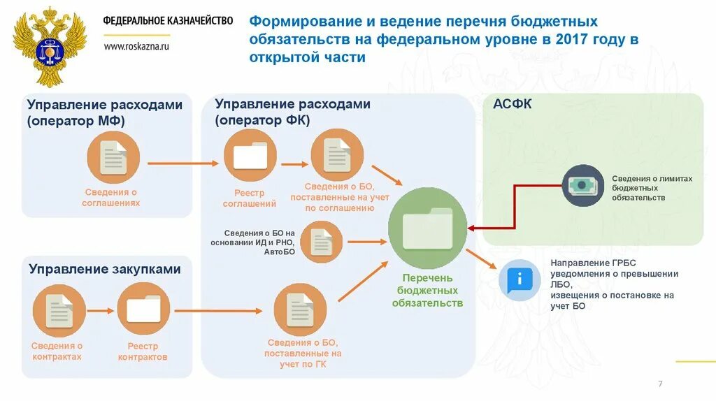 Казначейство бюджетные обязательства