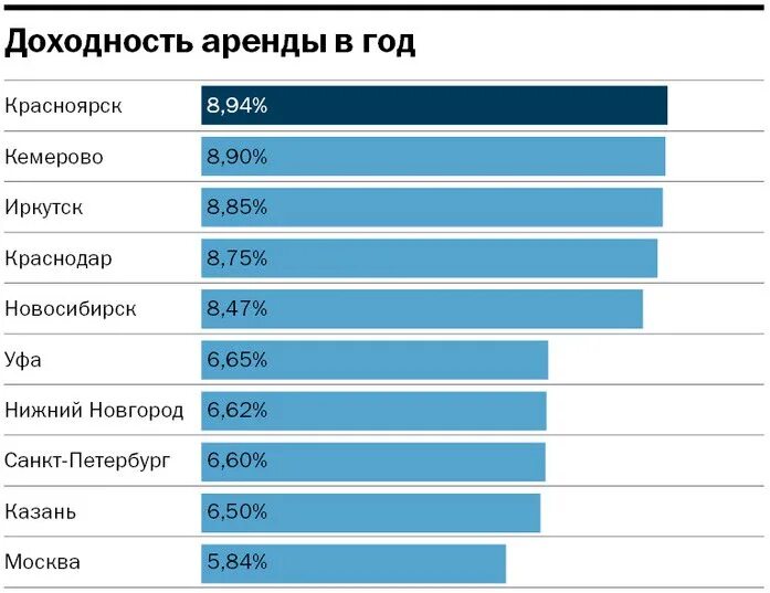 Доходность квартир. Доходность арендного бизнеса. доходности аренды. рентабельность аренды. арендная доходность жилья.