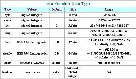 Java constants. Таблица переменных java. размер числа int java. целочисленные типы данных java. типы данных java.