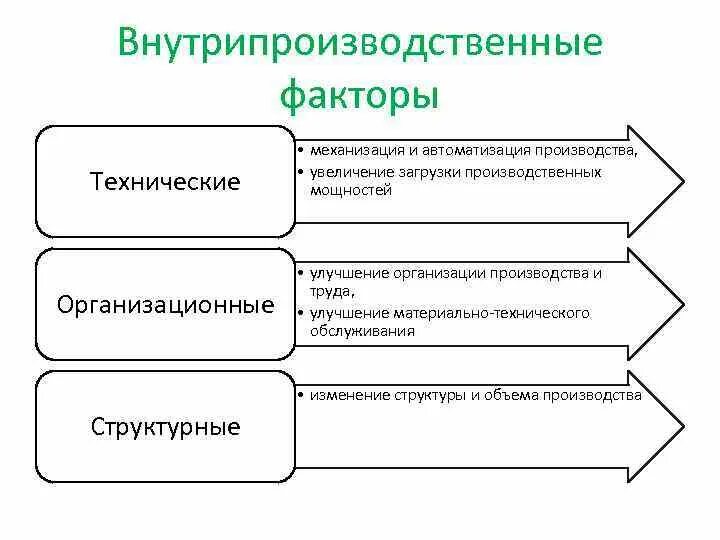 Факторы определяющие производственную мощность. Увеличение производственных мощностей. Загрузка производственных мощностей. Технические факторы. Технические факторы производственной мощности.