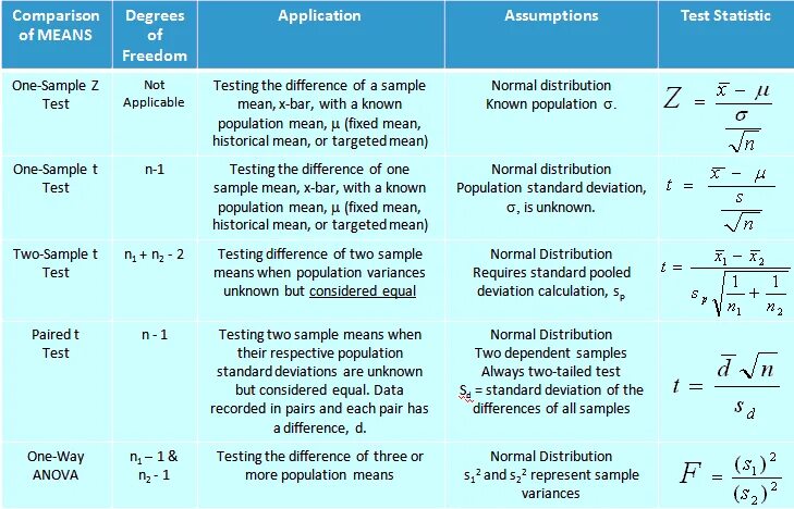 Difference test. Mean difference test. difference test статистика. one-sample t-test. z test.