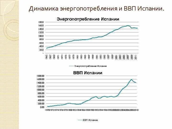 ВВП Испании. Валовой внутренний продукт Испании. Динамика энергопотребления. Валовый национальный продукт Испании.