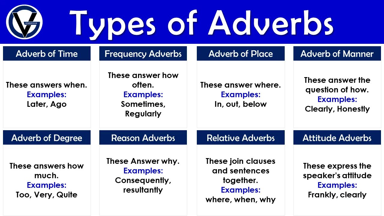 Types of adverbs. Types af adverbs. Kinds of adverbs. Types of adverbs in English. When adverb