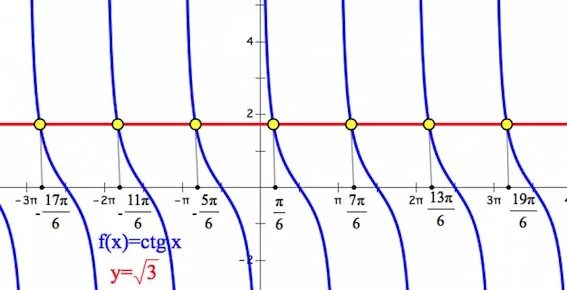 Ctg x 1 0. Ctgx корень из 3 график. CTG корень из 3 на 3. График y CTG X. CTG X корень из 3 график.
