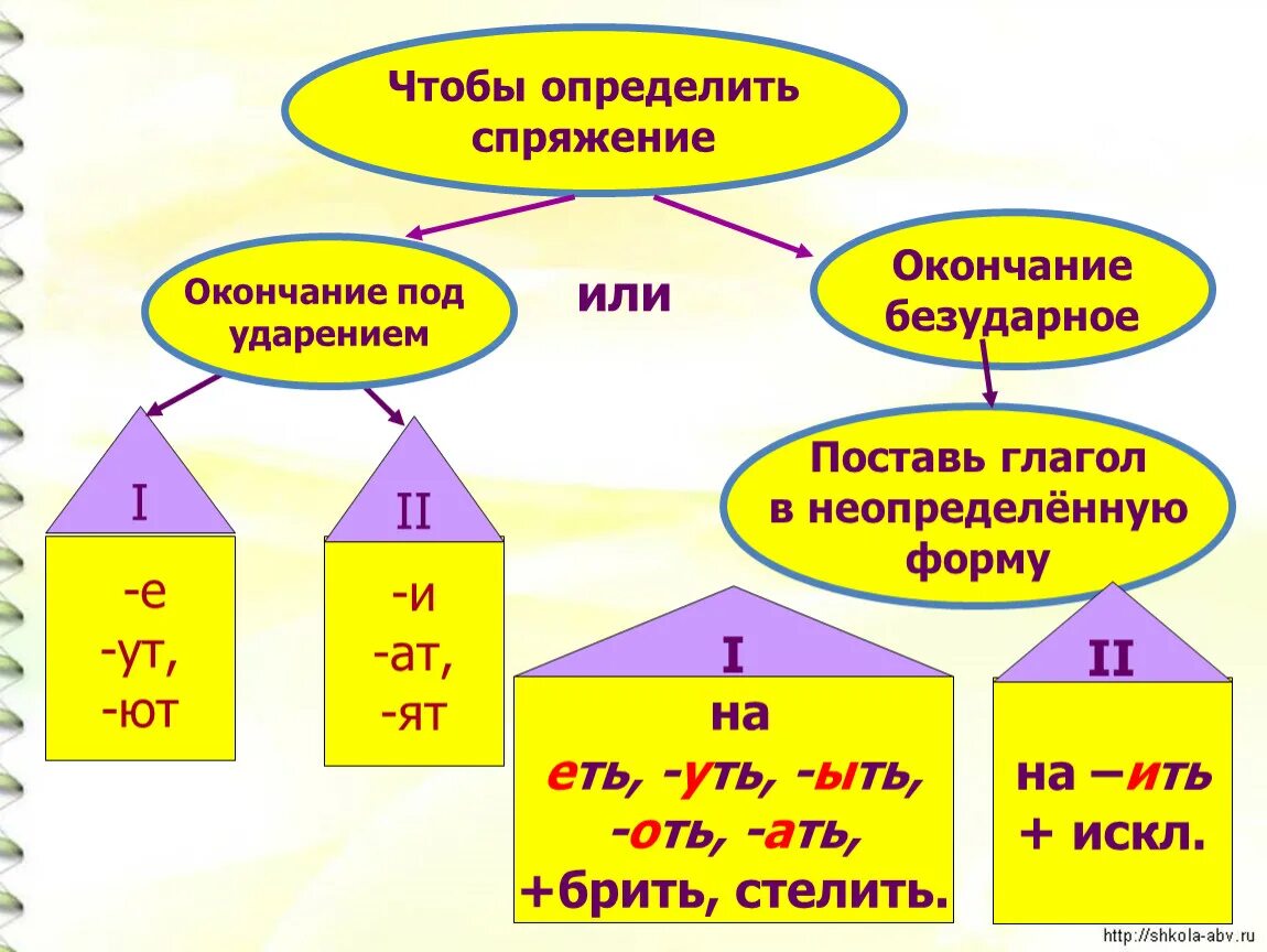 Спряжение глаголов как понять 4 класс. Как отличить спряжение глаголов 4 класс. Как узнать спряжение глаголов 4 класс. Как указать спряжение глаголов 4 класс.