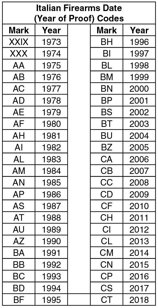 Таблица года выпуска ружей Бенелли. Как определить год выпуска ружья. Как по номеру ружья определить год выпуска. Benelli год выпуска по серийному номеру. Как определить год выпуска по серийному
