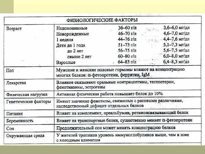 Диагностическое значение общего белка. Диагностическое значение определения белковых фракций. Белковые фракции крови диагностическое значение. Анализ крови на белок и белковые фракции. Диагностическое значение белков крови.