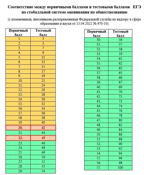 26 задание егэ русский как оценивается 2024. Первичный и тестовый балл что это. Первичные и вторичные баллы по обществознанию. Баллы за задания по обществознанию. Баллы по ЕГЭ по обществознанию.