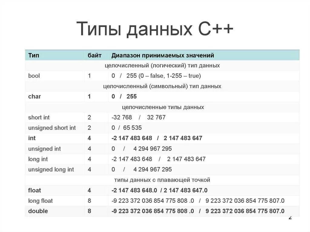 Простые типы данных в с++. Базовые типы данных с++. Типы данных для целых чисел в с++. Byte c++ Тип данных.