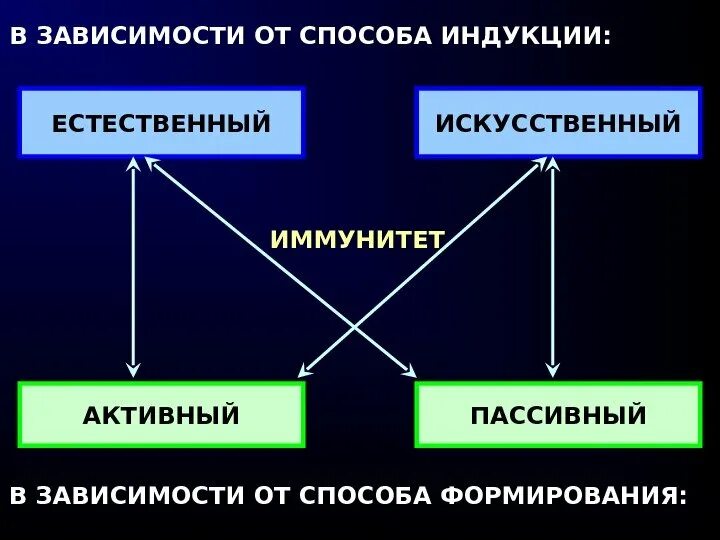 Пассивно зависимость
