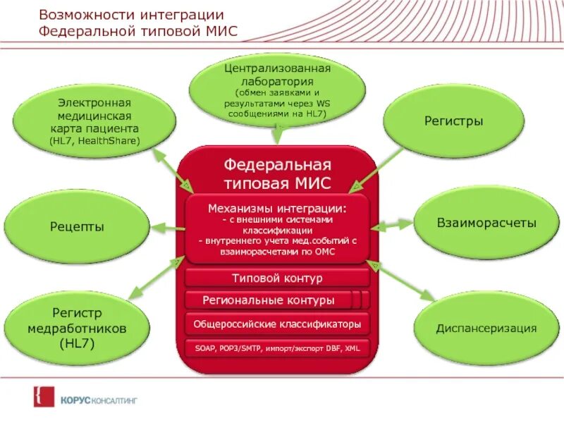 Медицинские информационные системы федерального уровня. Муниципальная информационная система. Информационная система федерального уровня мис. Медицинская информационная система схема. Муниципальная ис