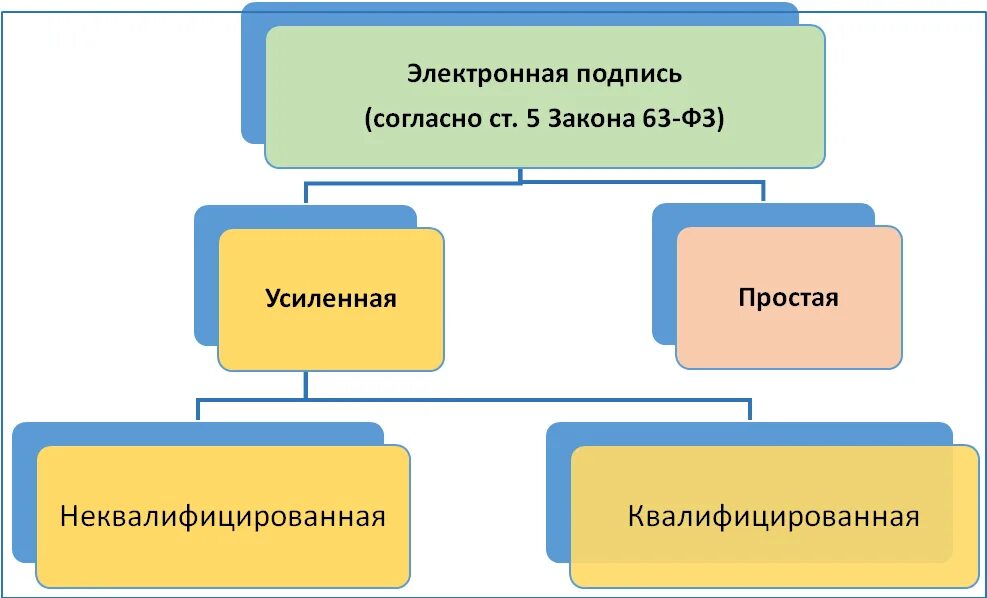 Виды электронной подписи. Электронная подпись неквалифицированная и квалифицированная. Простая и усиленная электронная подпись. Виды усиленной электронной подписи.