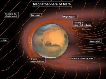 Марс магнитное поле