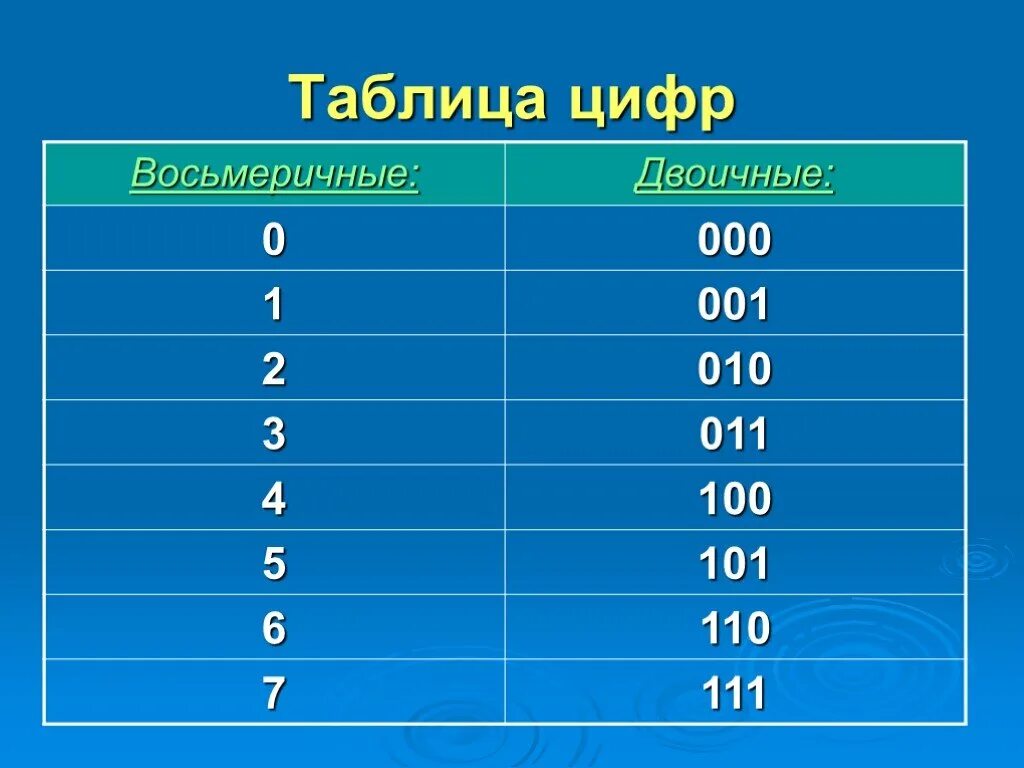 101 в восьмеричной системе в двоичную. Таблица восьмеричной системы. восьмеричная система счисления. 9 в восьмеричной. из двоичной в восьмеричную.