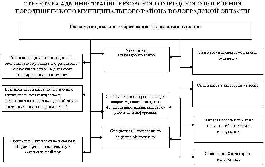 Статус администрации муниципального образования. Структура муниципального образования городского поселения. Структура администрации городского поселения. Администрация городского поселения типовая структура. Стандартная структура администрации.