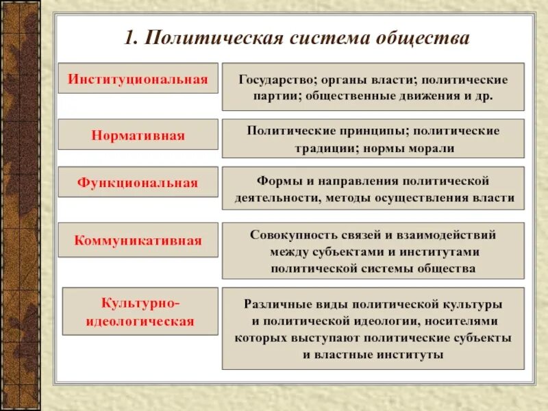 Политическая система общества функции и типы политических систем. Перечислите основные элементы политической системы общества. Политическая система общества подсистемы политической системы. Политическая система общества ее структура и функции ТГП. Социальная организация страны это