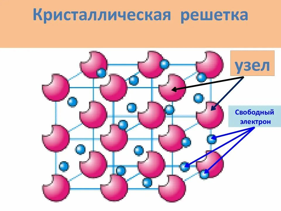 Притяжение ионов. Кристаллическая решетка со свободными электронами. Строение тока в металлах. Кристаллическая структура металлов. Электроны в кристаллической решетке.