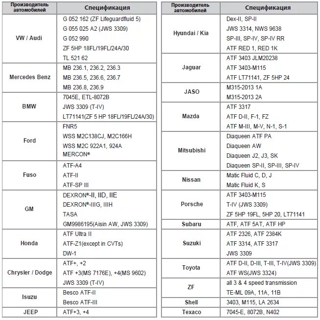 Допуски масла atf. Классификация АТФ масел. Спецификация ATF масел. Декстрон 3 допуски масла. ATF масло вязкость.