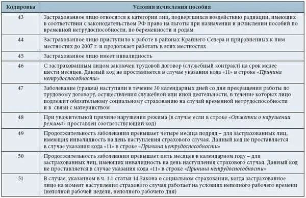 Расшифровка диагноза в больничном листе беларусь. Расшифровка кодов болезней в больничном листе. Код нетрудоспособности 01 расшифровка в больничном листе расшифровка. Расшифровка кодов в больничном листе нетрудоспособности. Больничный лист код 4.2 расшифровка.