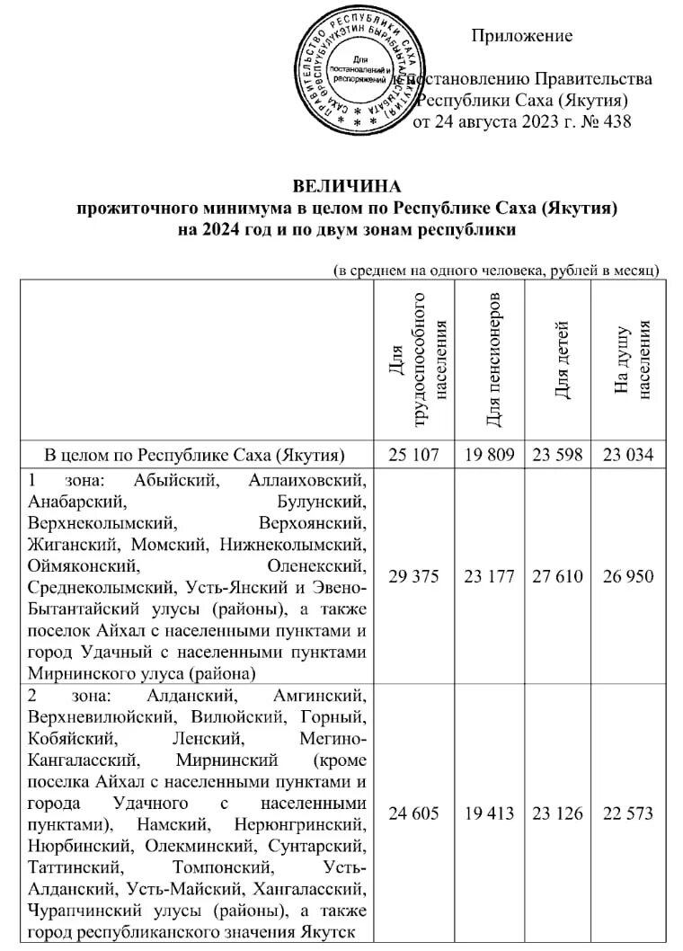 Прожиточный минимум в туве. Прожиточный минимум в туве