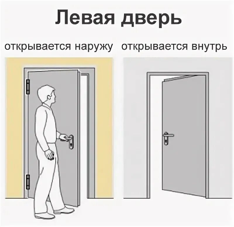 Дверь левая внутрь. Замер дверей. левая дверь. левая и правая дверь. как определить сторону открывания двери.