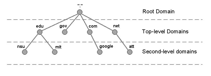 Root level. Иерархическая структура доменных имен. root domain. dns иерархия. доменная структура dns.