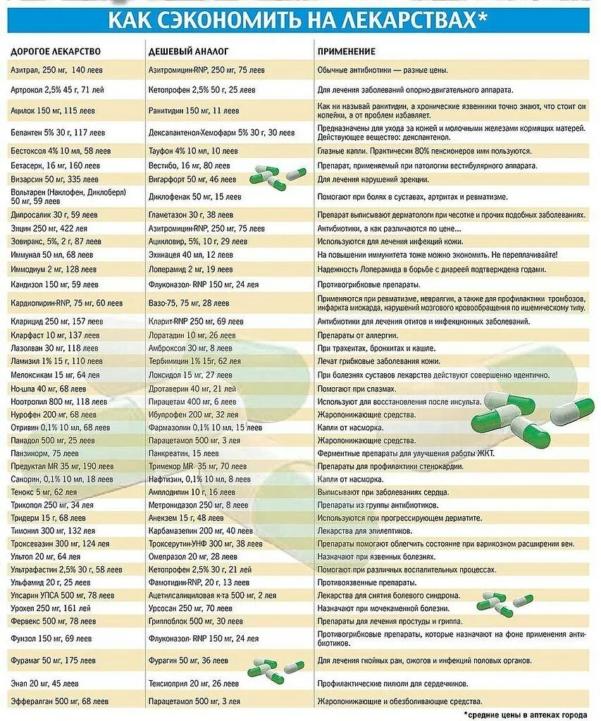 Аналоги лекарств таблица. Дешёвые аналоги дорогих лекарств таблица. Аналоги медикаментов таблица. Противовирусные препараты для детей аналоги дорогих лекарств. Чтобы не запутаться в названиях медикаментов