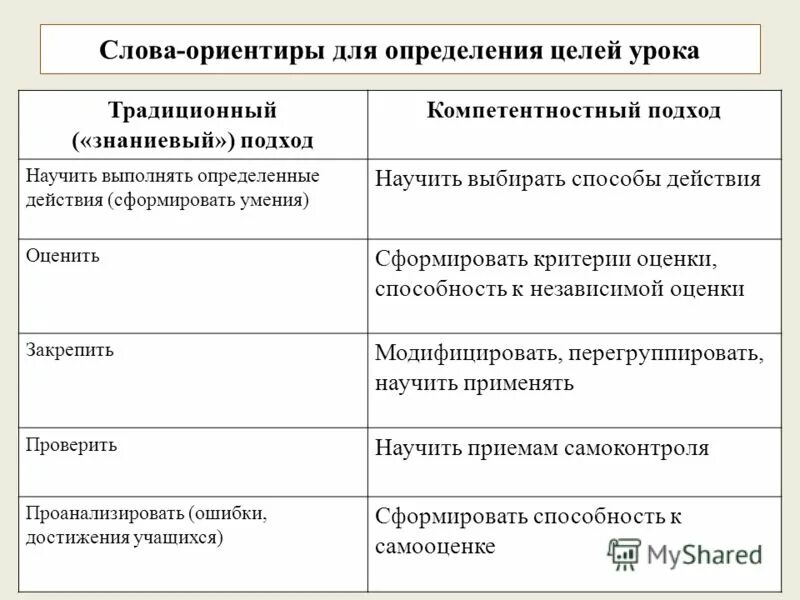 Этап постановка целей урока. Вопросы для определение целей урока. Слова ориентиры для определения целей урока. Определение целей урока. Слова для определения цели урока.