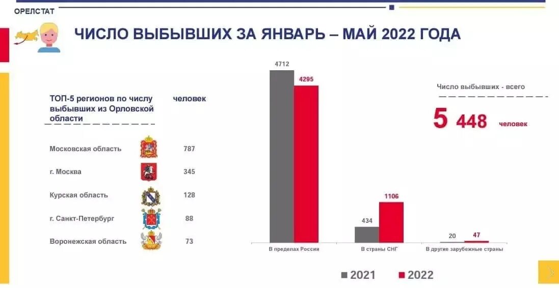 Изменения учета с 2025 года. Миграционная ситуация статистика 2025. статистика. демографическая ситуация в москве 2025. статистика преступлений.