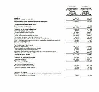 Совкомфлот смартлаб