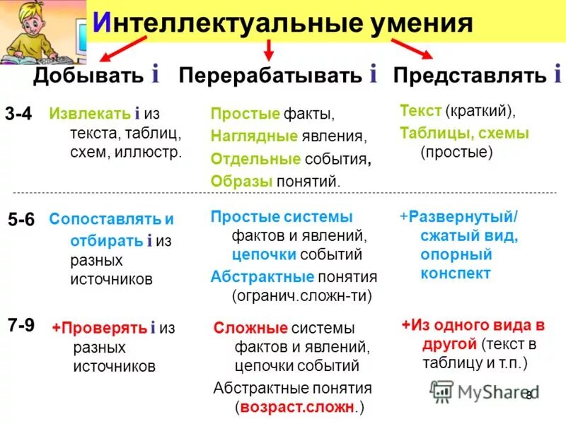 Произведения представляющие собой переработку другого произведения. Интеллектуальные навыки список.