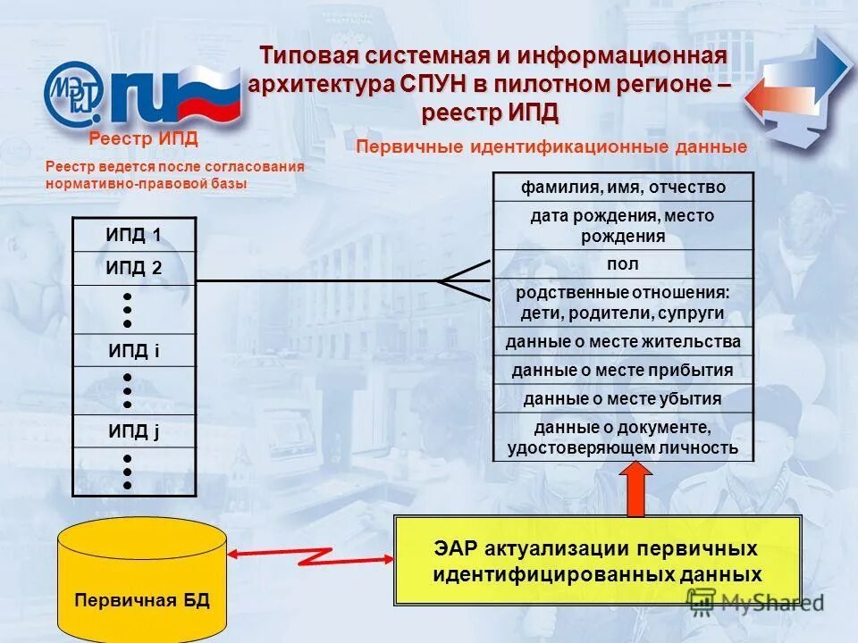 Идентификаторы персональных данных. Индикатор перепада давления ипд. Идентификаторы персональных данных. Схема архитектуры системы. Измеритель потери достоверности ипд.