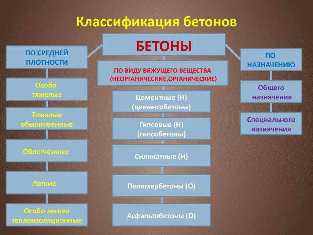 Тип бетонной смеси. Классификация бетонов по виду вяжущего. Классификация бетона по виду. Классификация бетона по виду вяжущего вещества. Классификация бетонов по основному назначению.